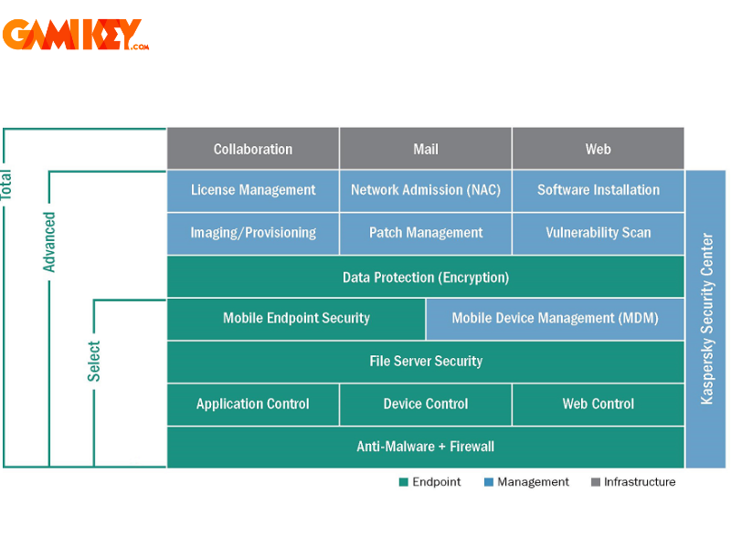 Feature highlights of Kaspersky Endpoint Security