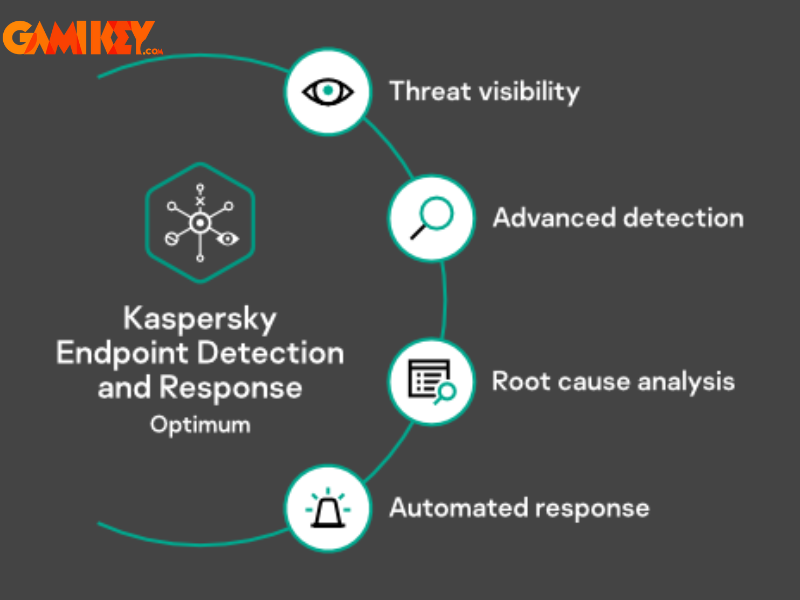 Business benefits of Kaspersky Endpoint Security