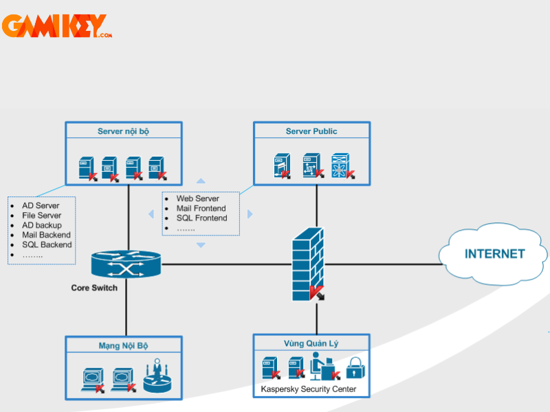 Kaspersky Endpoint Security overview