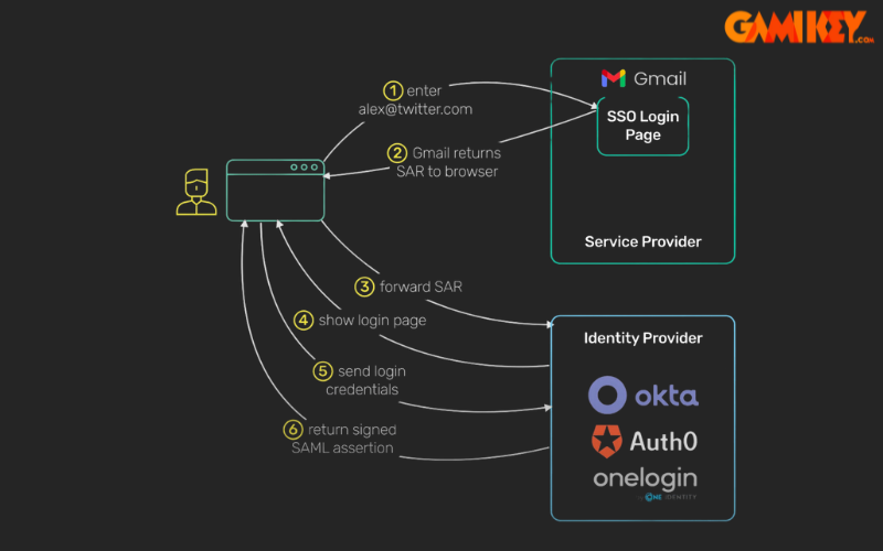 Autodesk single sign on component là gì